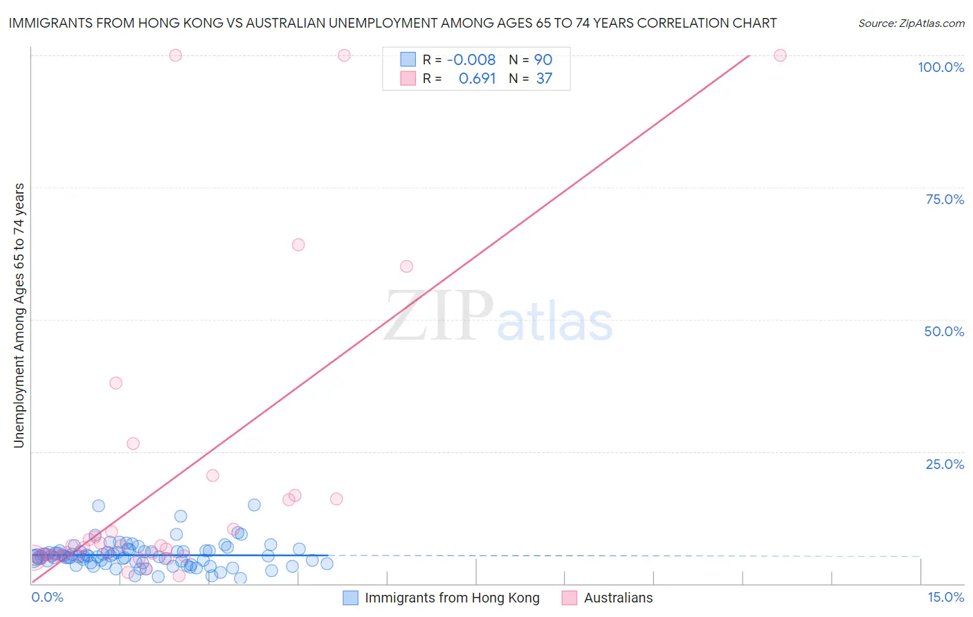 Immigrants from Hong Kong vs Australian Unemployment Among Ages 65 to 74 years