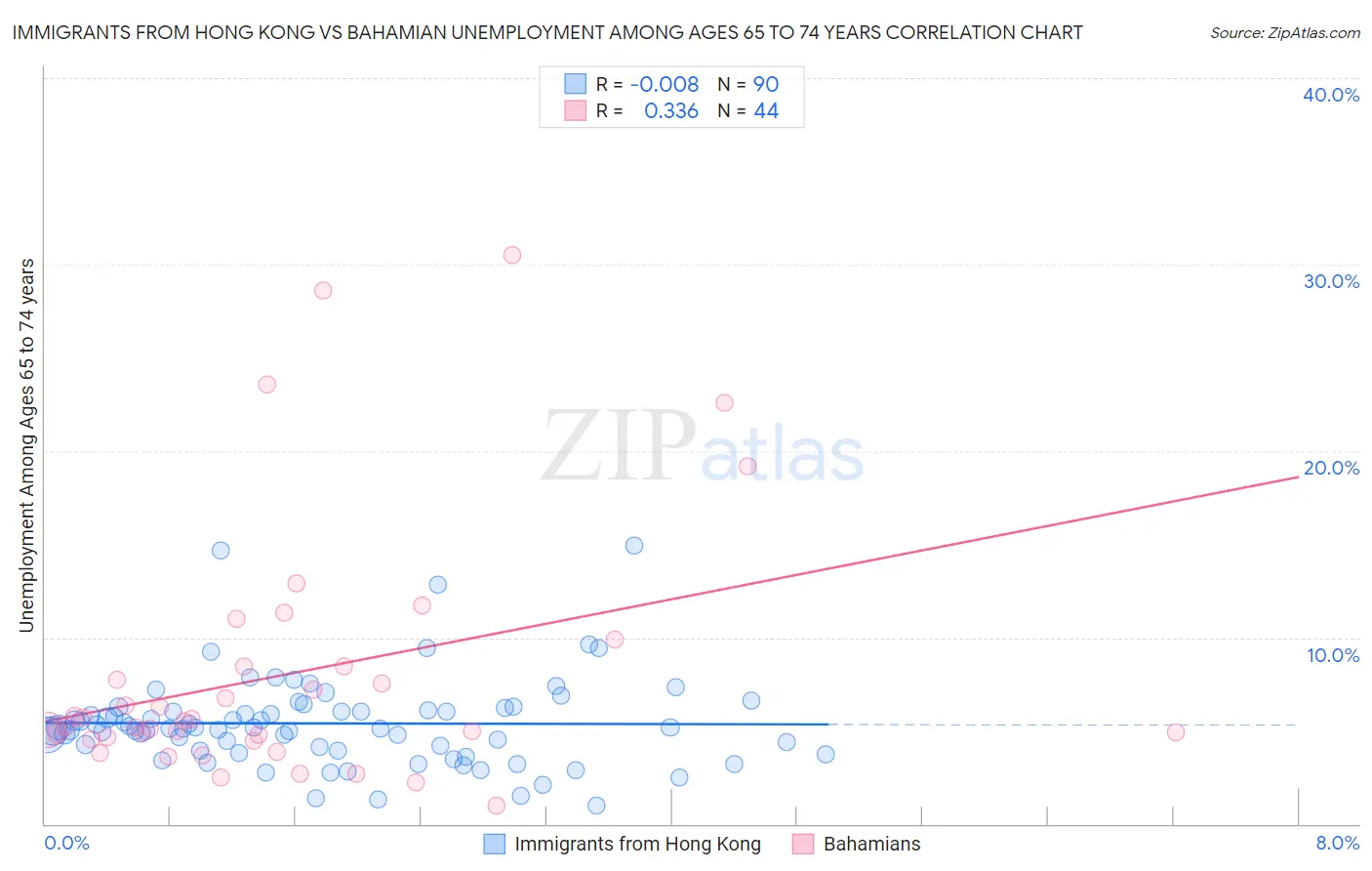 Immigrants from Hong Kong vs Bahamian Unemployment Among Ages 65 to 74 years