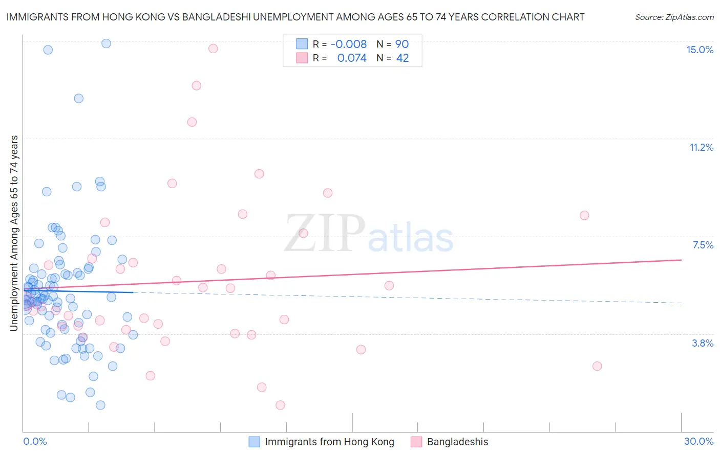 Immigrants from Hong Kong vs Bangladeshi Unemployment Among Ages 65 to 74 years