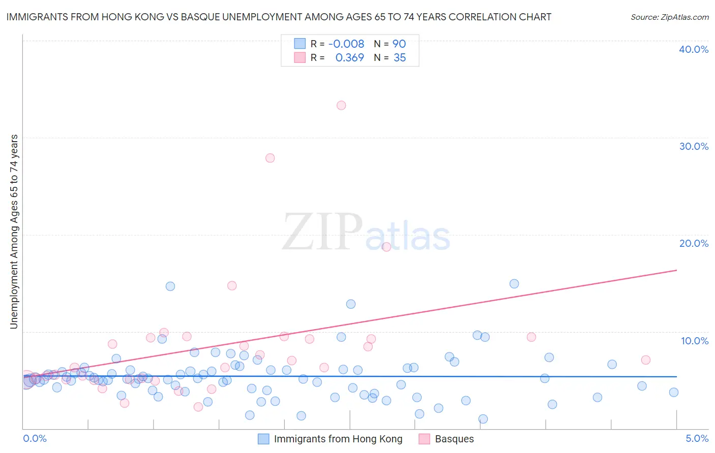 Immigrants from Hong Kong vs Basque Unemployment Among Ages 65 to 74 years