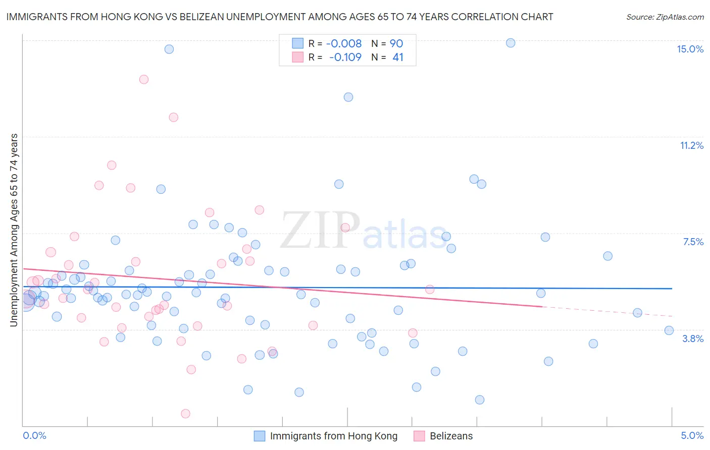 Immigrants from Hong Kong vs Belizean Unemployment Among Ages 65 to 74 years