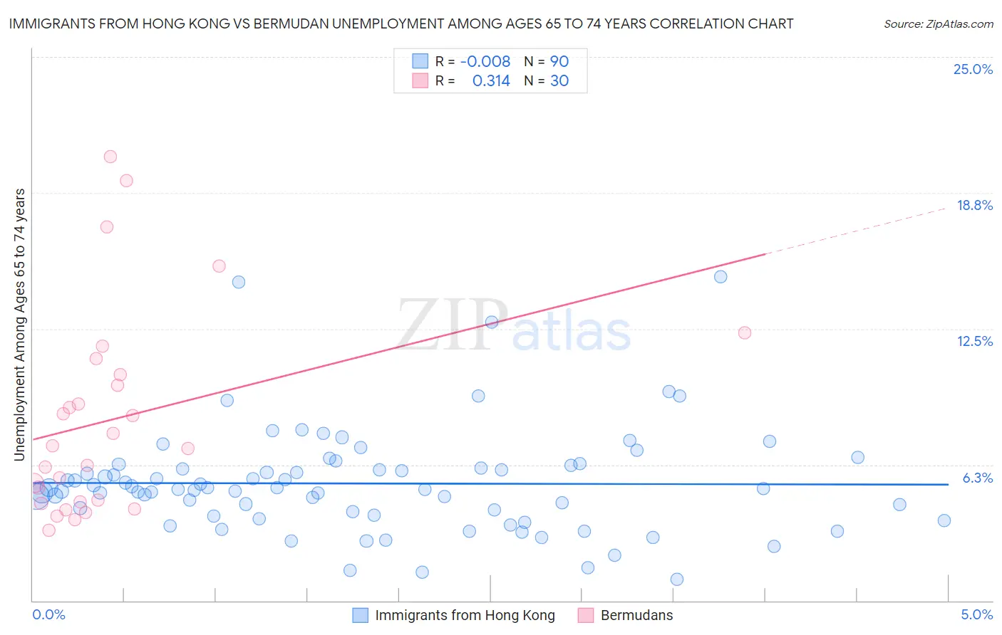 Immigrants from Hong Kong vs Bermudan Unemployment Among Ages 65 to 74 years
