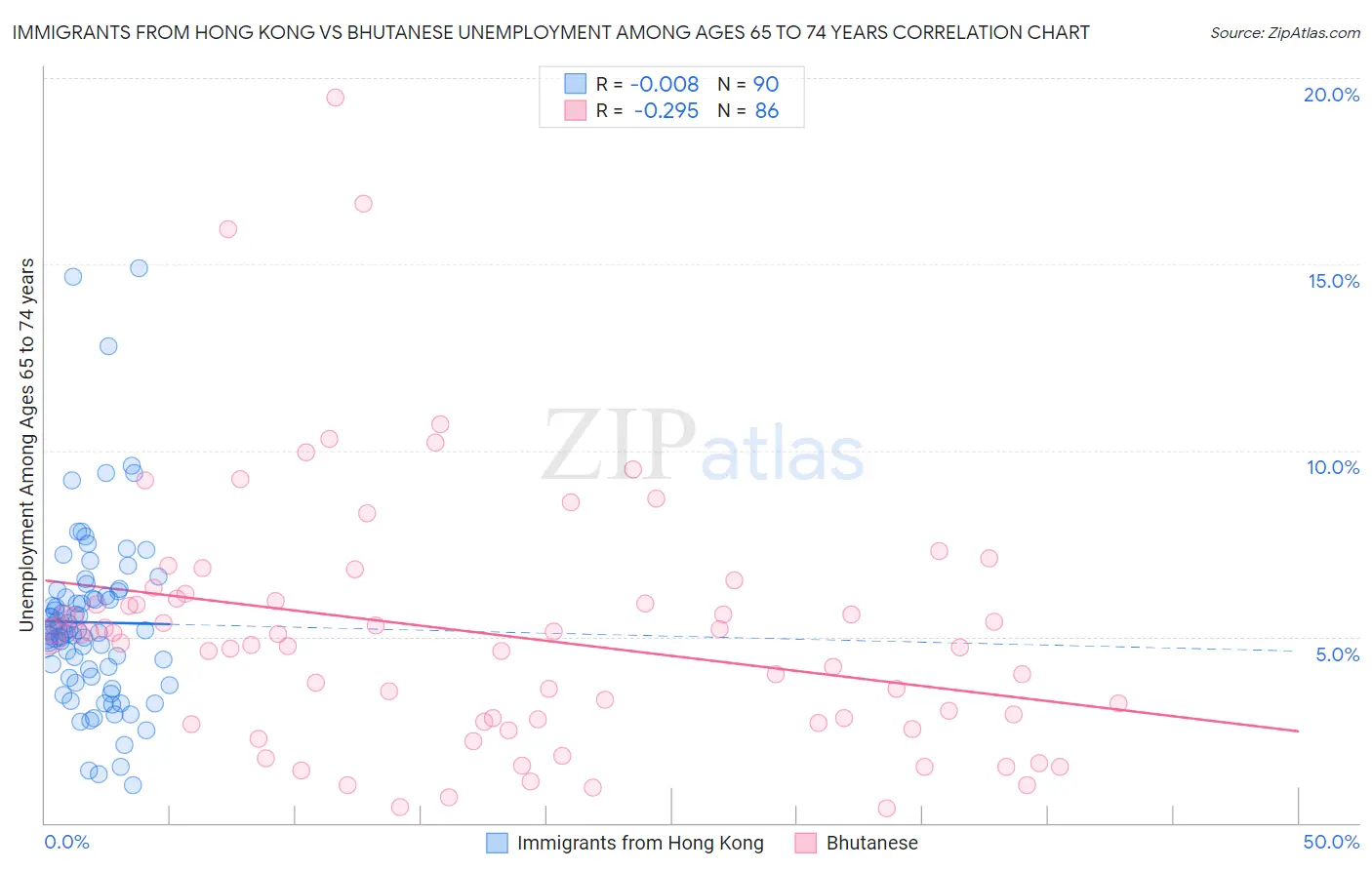 Immigrants from Hong Kong vs Bhutanese Unemployment Among Ages 65 to 74 years