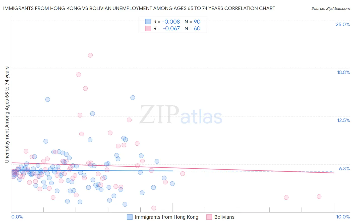 Immigrants from Hong Kong vs Bolivian Unemployment Among Ages 65 to 74 years