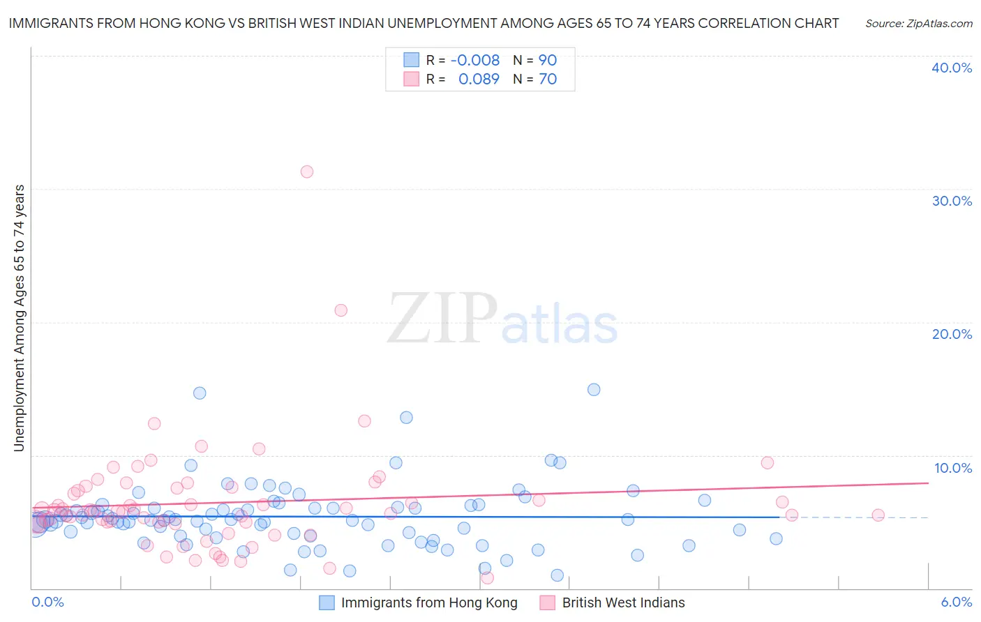 Immigrants from Hong Kong vs British West Indian Unemployment Among Ages 65 to 74 years