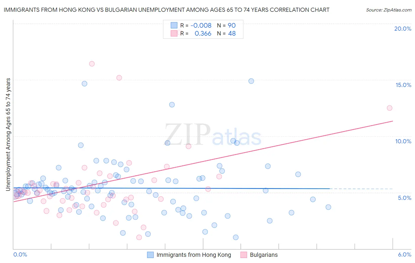 Immigrants from Hong Kong vs Bulgarian Unemployment Among Ages 65 to 74 years
