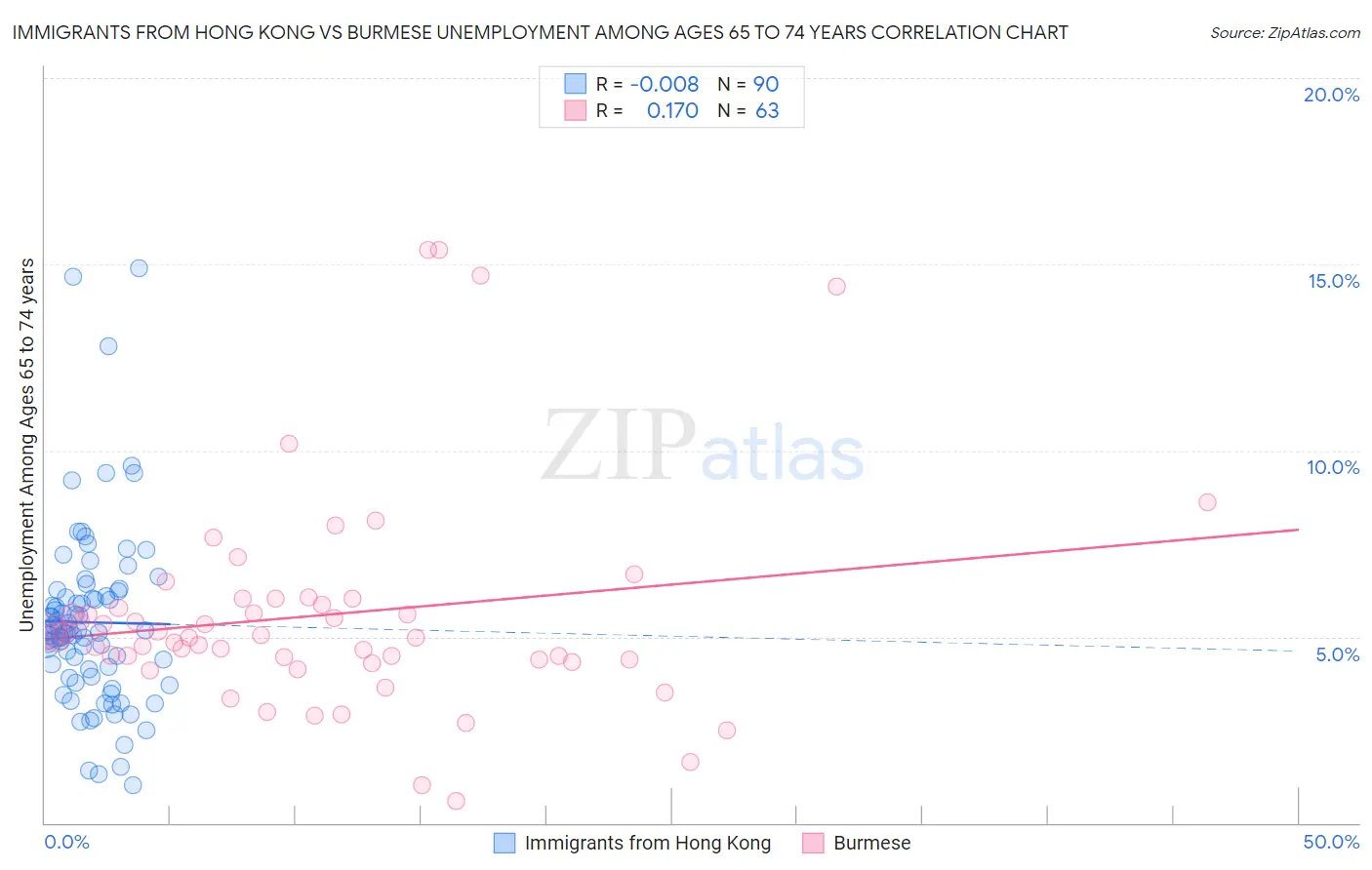 Immigrants from Hong Kong vs Burmese Unemployment Among Ages 65 to 74 years