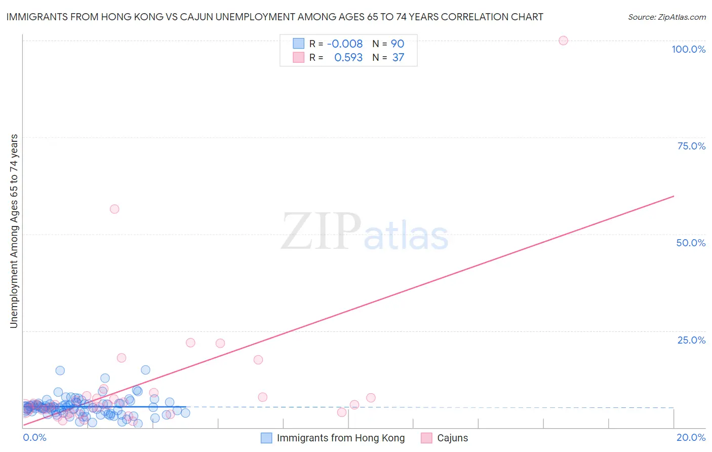 Immigrants from Hong Kong vs Cajun Unemployment Among Ages 65 to 74 years