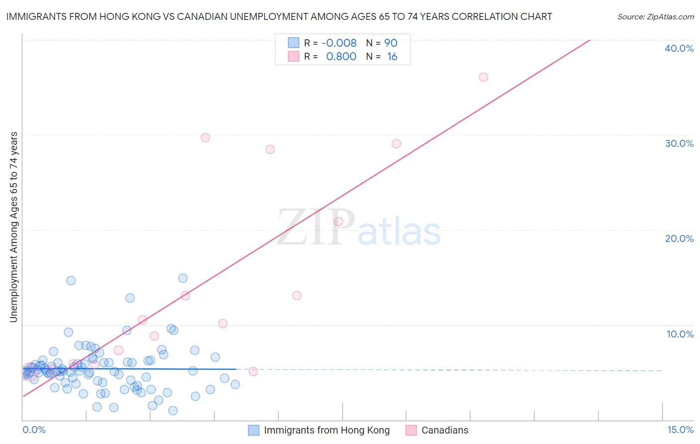 Immigrants from Hong Kong vs Canadian Unemployment Among Ages 65 to 74 years