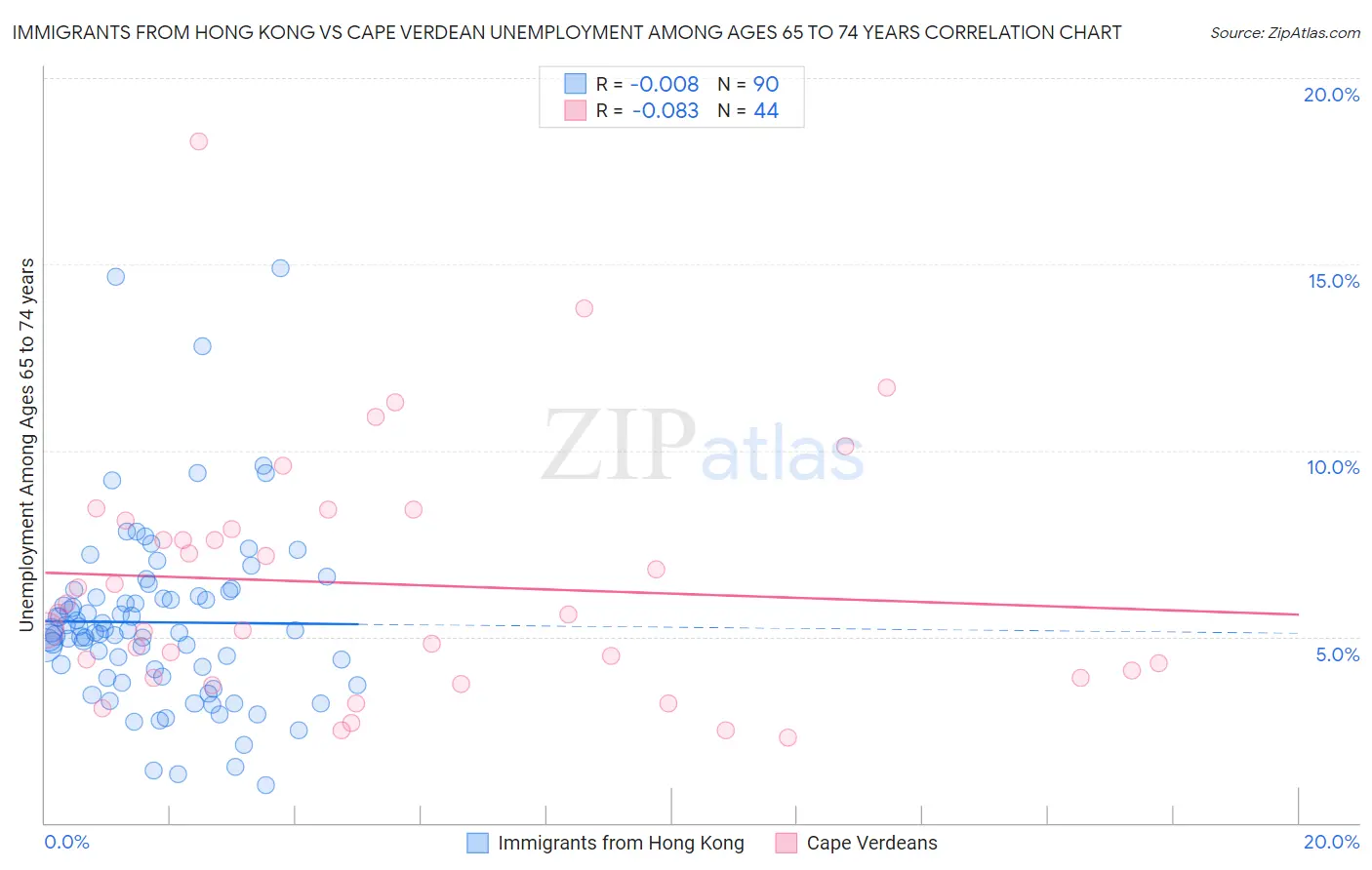 Immigrants from Hong Kong vs Cape Verdean Unemployment Among Ages 65 to 74 years
