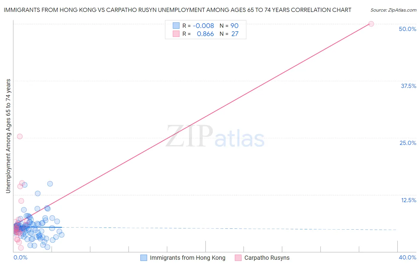Immigrants from Hong Kong vs Carpatho Rusyn Unemployment Among Ages 65 to 74 years