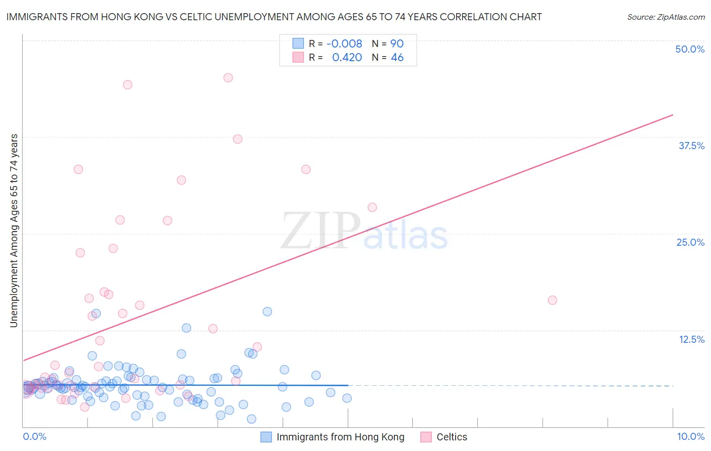 Immigrants from Hong Kong vs Celtic Unemployment Among Ages 65 to 74 years