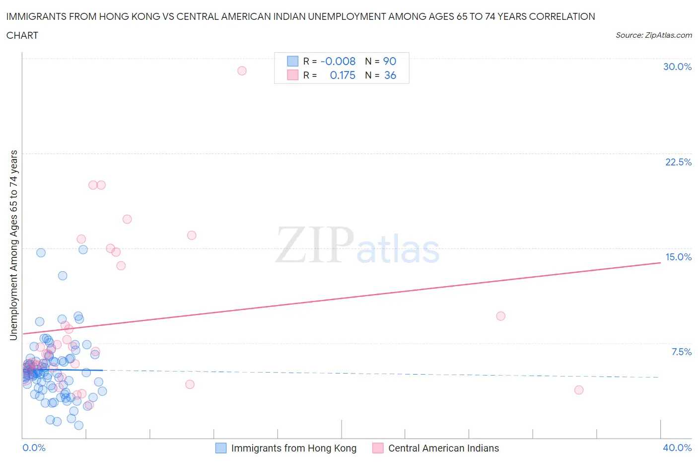 Immigrants from Hong Kong vs Central American Indian Unemployment Among Ages 65 to 74 years