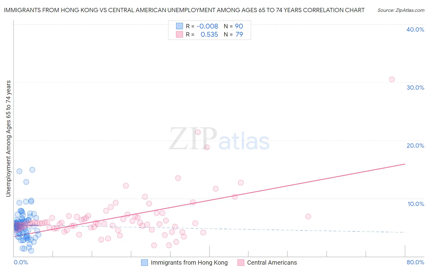 Immigrants from Hong Kong vs Central American Unemployment Among Ages 65 to 74 years