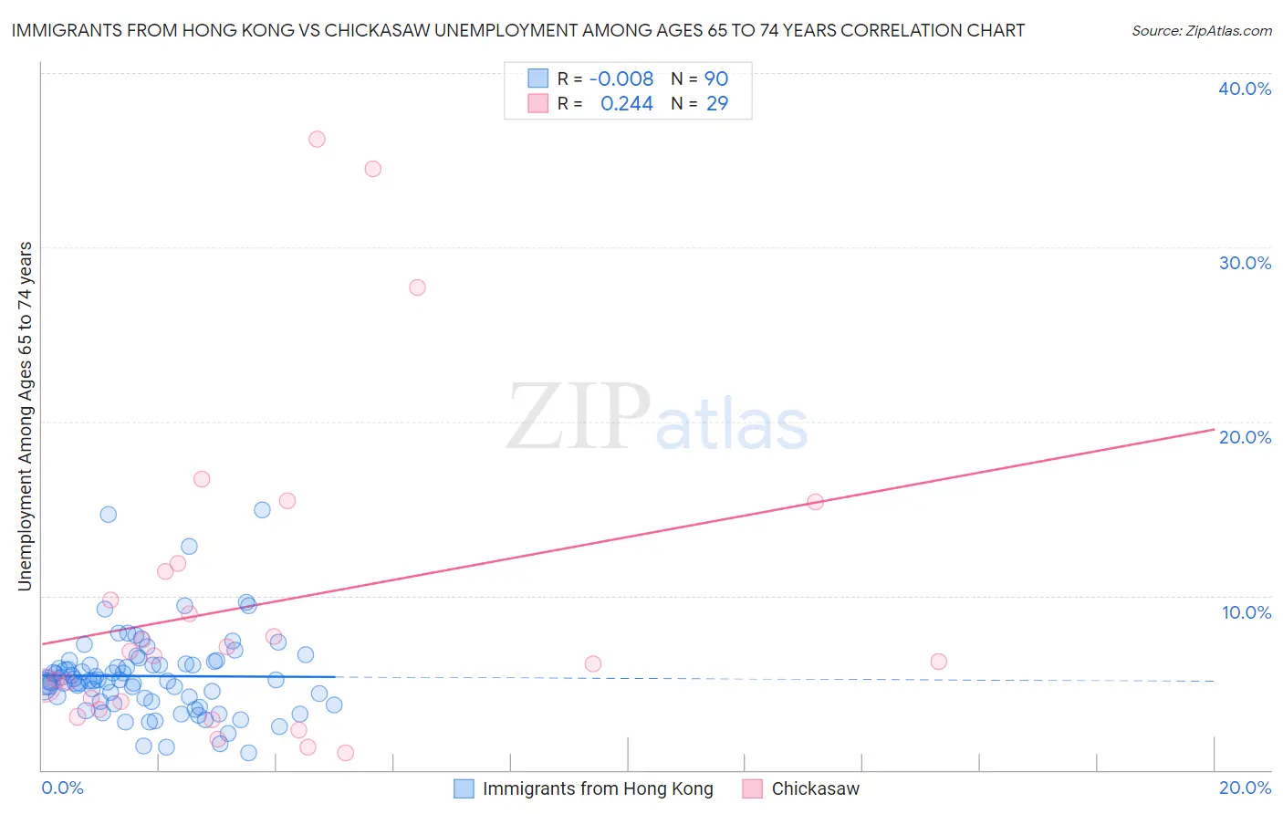 Immigrants from Hong Kong vs Chickasaw Unemployment Among Ages 65 to 74 years