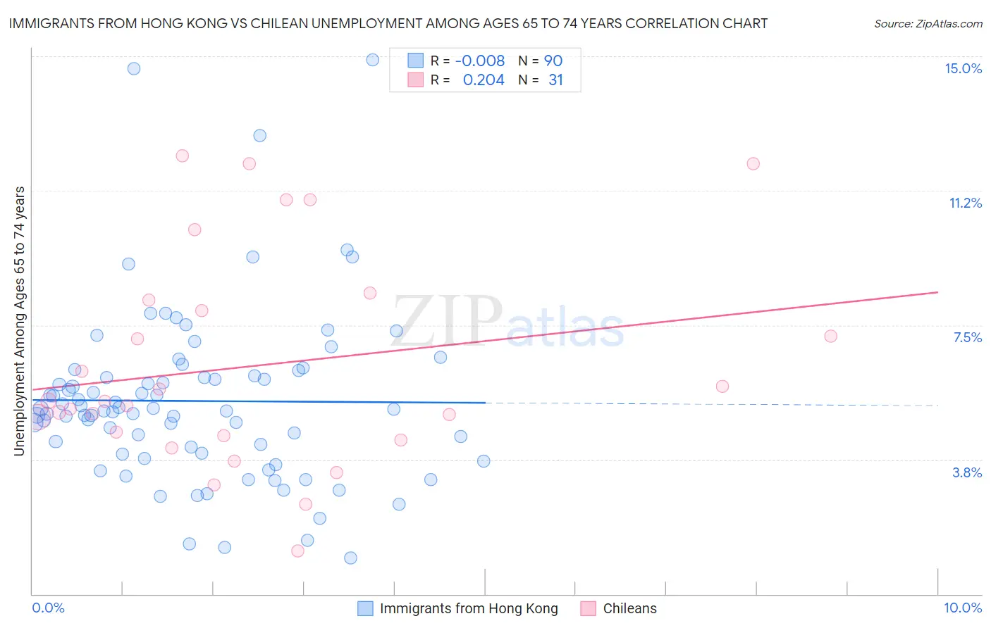 Immigrants from Hong Kong vs Chilean Unemployment Among Ages 65 to 74 years