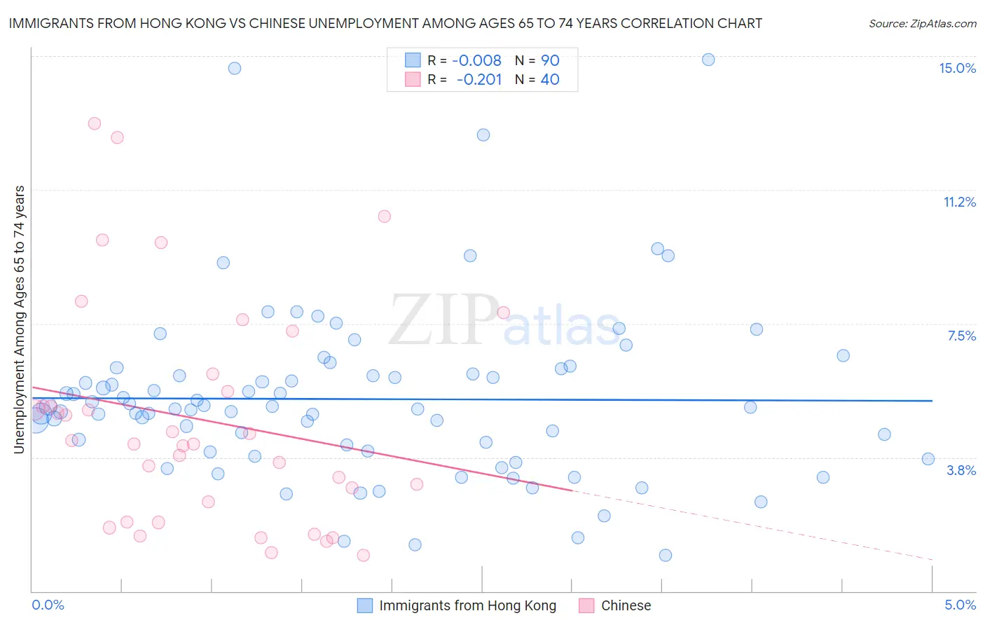 Immigrants from Hong Kong vs Chinese Unemployment Among Ages 65 to 74 years