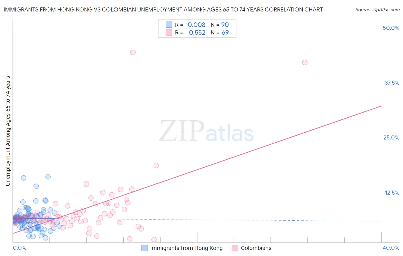 Immigrants from Hong Kong vs Colombian Unemployment Among Ages 65 to 74 years