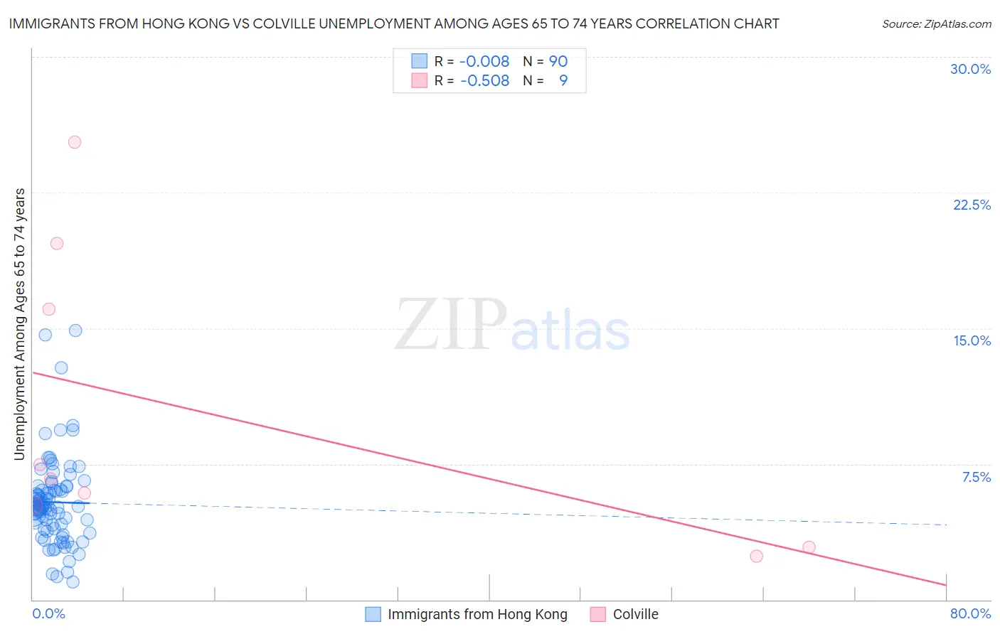 Immigrants from Hong Kong vs Colville Unemployment Among Ages 65 to 74 years