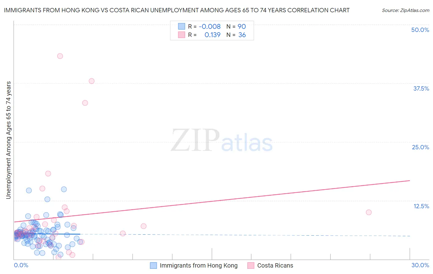 Immigrants from Hong Kong vs Costa Rican Unemployment Among Ages 65 to 74 years