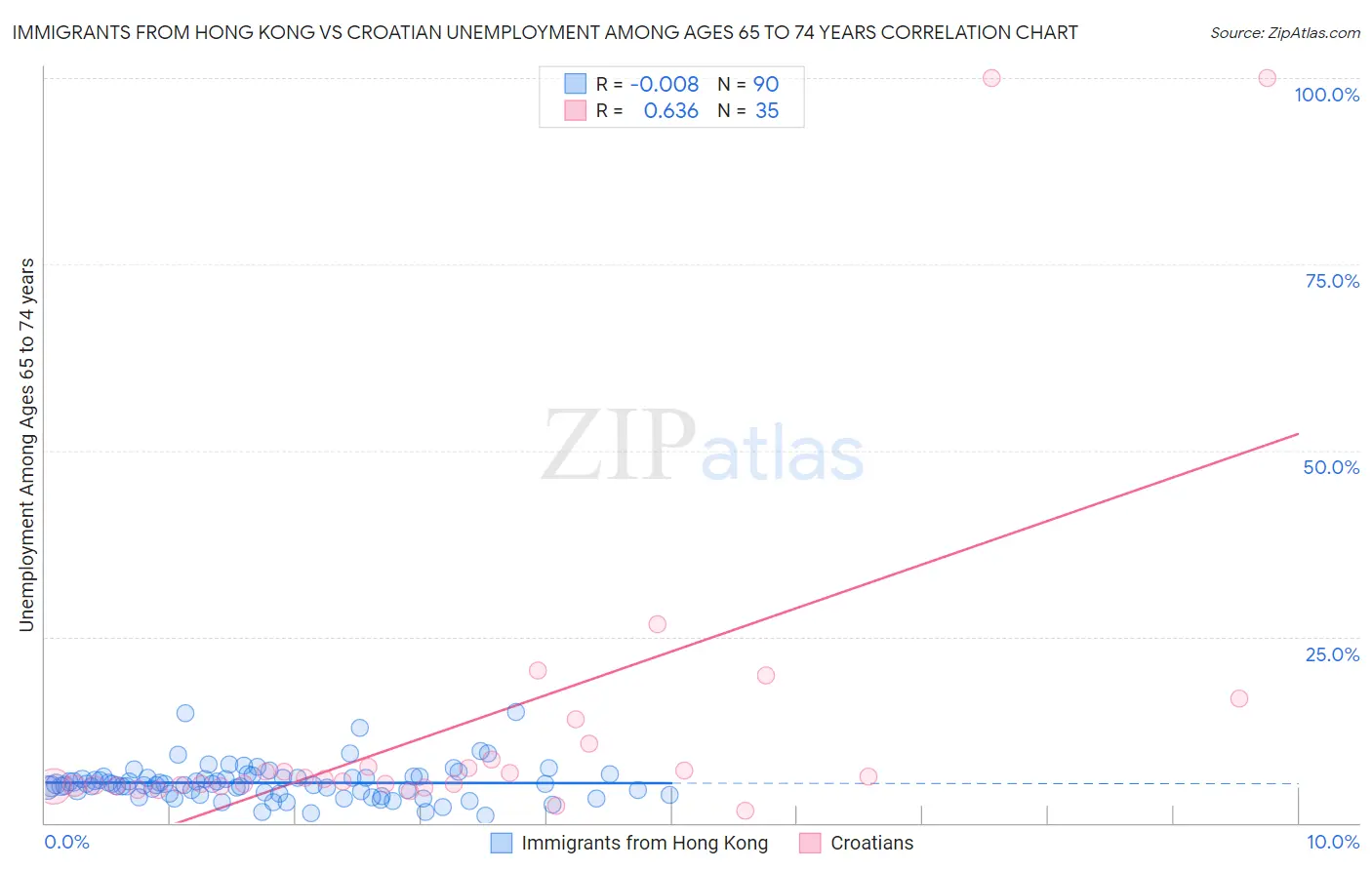 Immigrants from Hong Kong vs Croatian Unemployment Among Ages 65 to 74 years