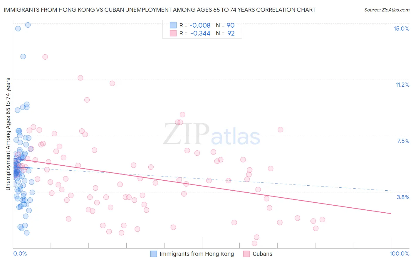 Immigrants from Hong Kong vs Cuban Unemployment Among Ages 65 to 74 years