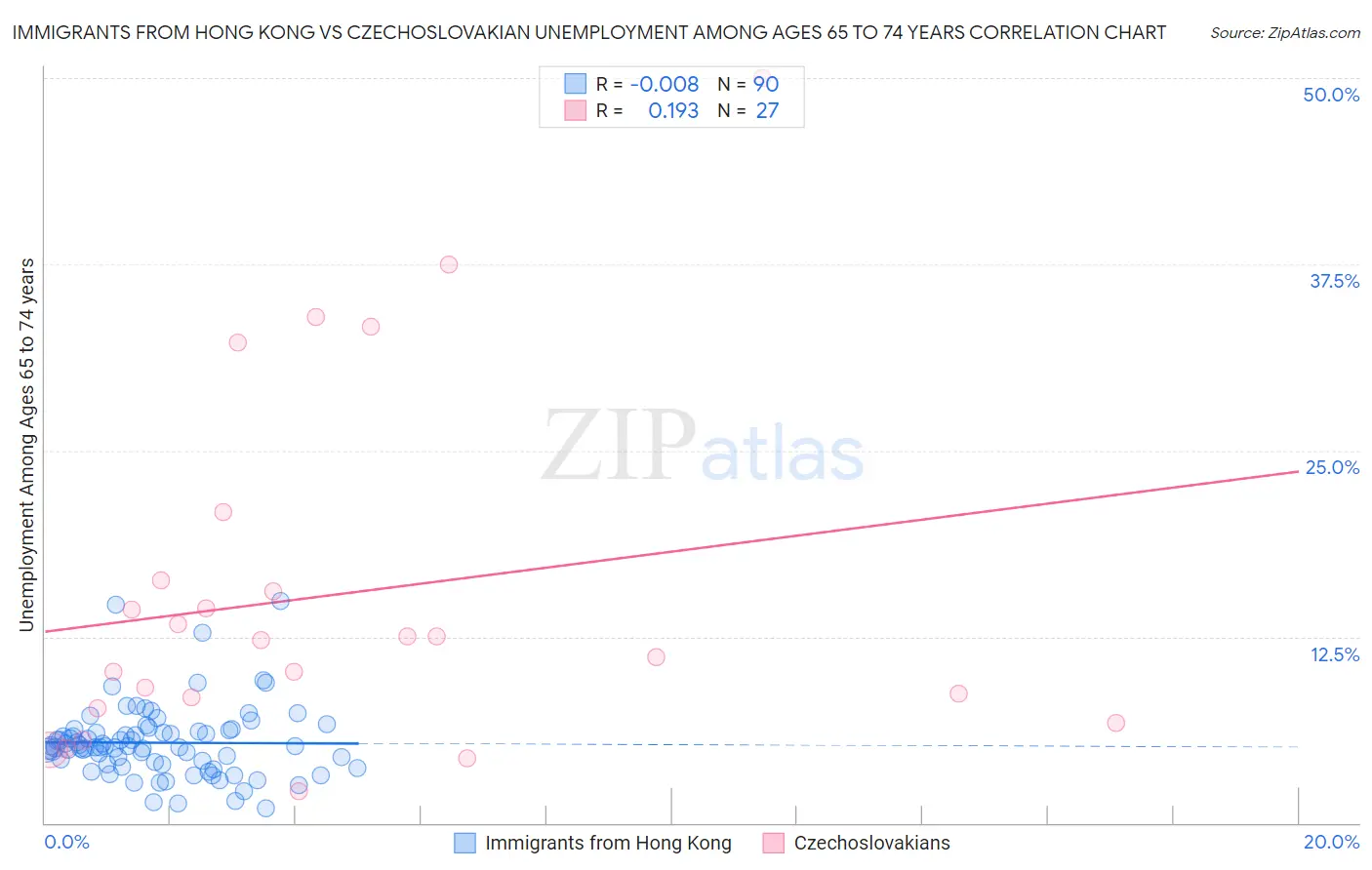 Immigrants from Hong Kong vs Czechoslovakian Unemployment Among Ages 65 to 74 years