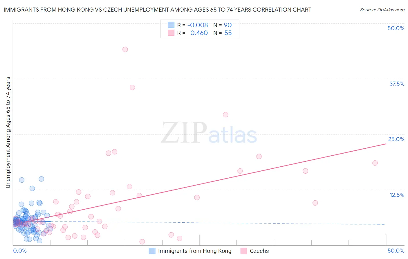 Immigrants from Hong Kong vs Czech Unemployment Among Ages 65 to 74 years