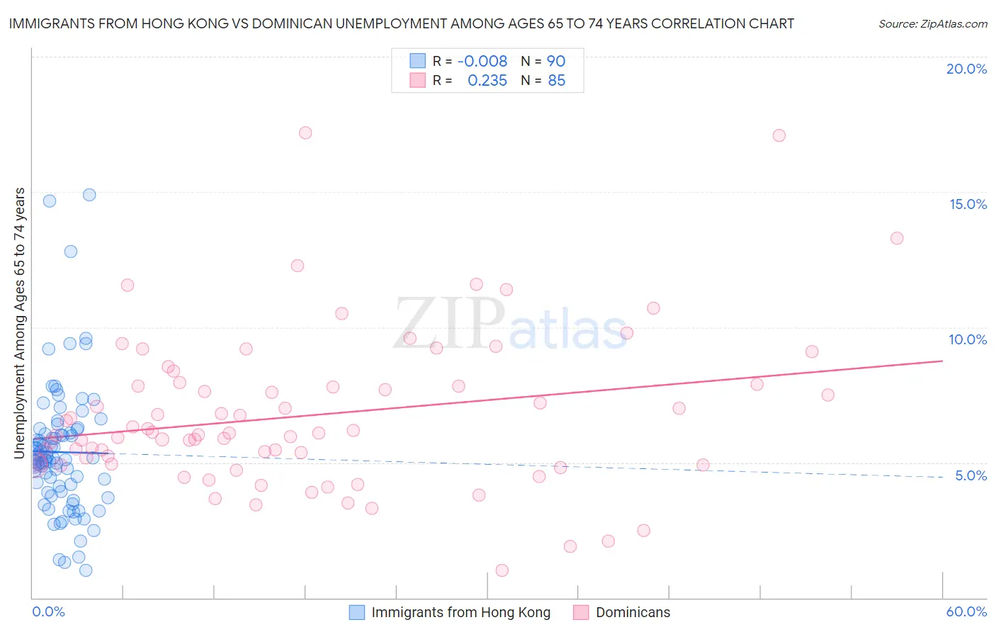 Immigrants from Hong Kong vs Dominican Unemployment Among Ages 65 to 74 years