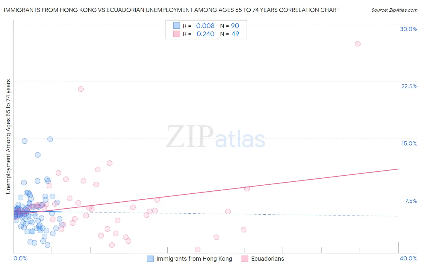 Immigrants from Hong Kong vs Ecuadorian Unemployment Among Ages 65 to 74 years