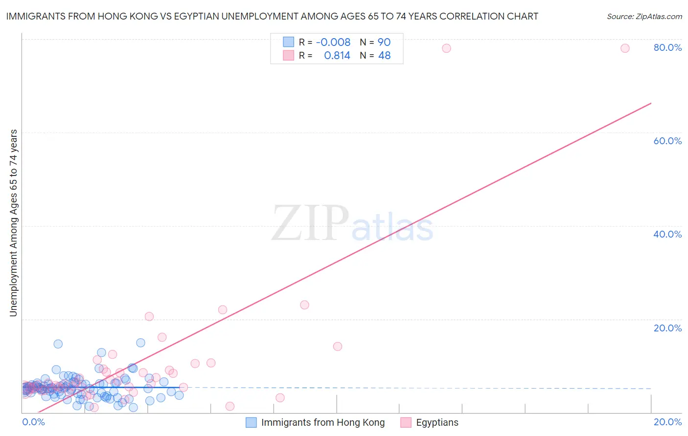 Immigrants from Hong Kong vs Egyptian Unemployment Among Ages 65 to 74 years