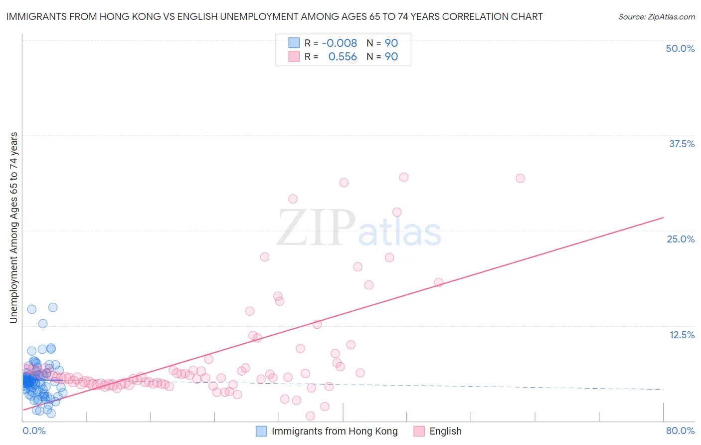 Immigrants from Hong Kong vs English Unemployment Among Ages 65 to 74 years