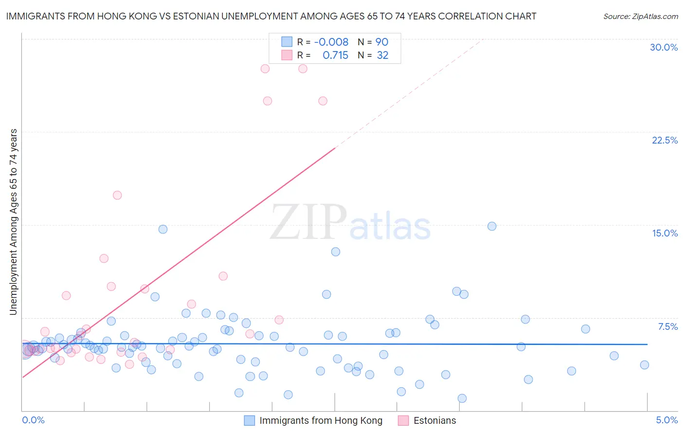 Immigrants from Hong Kong vs Estonian Unemployment Among Ages 65 to 74 years