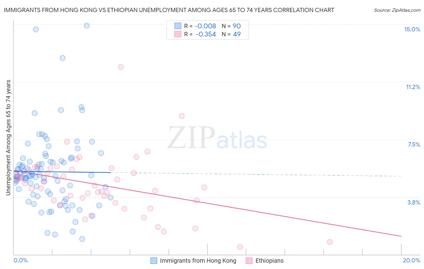 Immigrants from Hong Kong vs Ethiopian Unemployment Among Ages 65 to 74 years