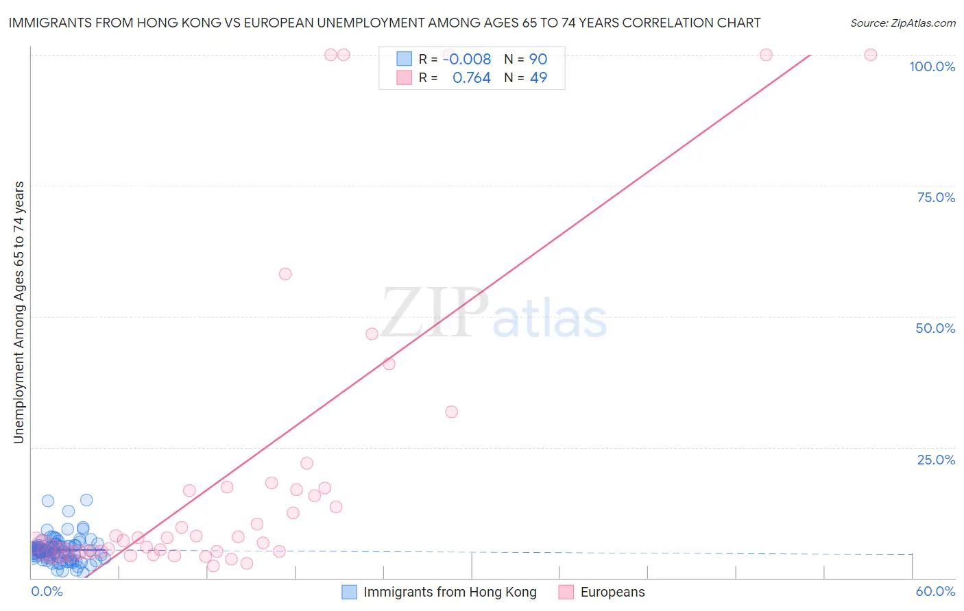 Immigrants from Hong Kong vs European Unemployment Among Ages 65 to 74 years