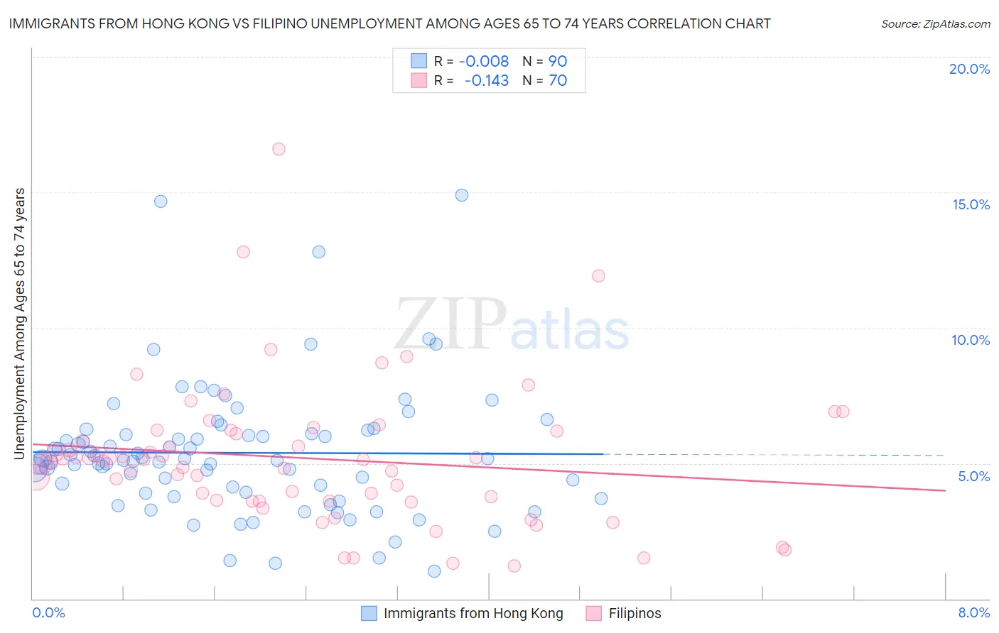 Immigrants from Hong Kong vs Filipino Unemployment Among Ages 65 to 74 years