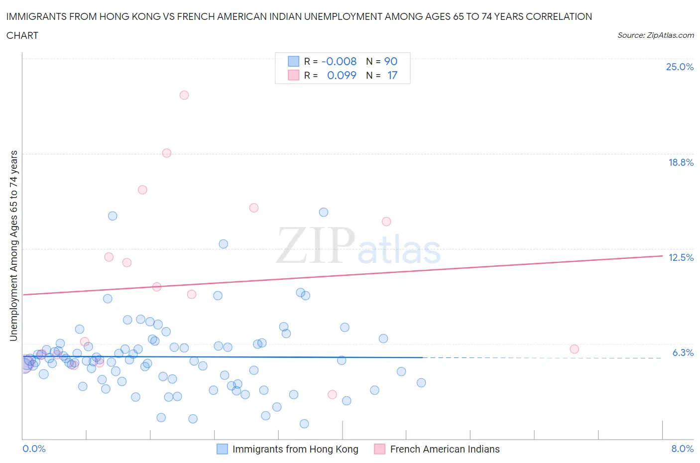 Immigrants from Hong Kong vs French American Indian Unemployment Among Ages 65 to 74 years