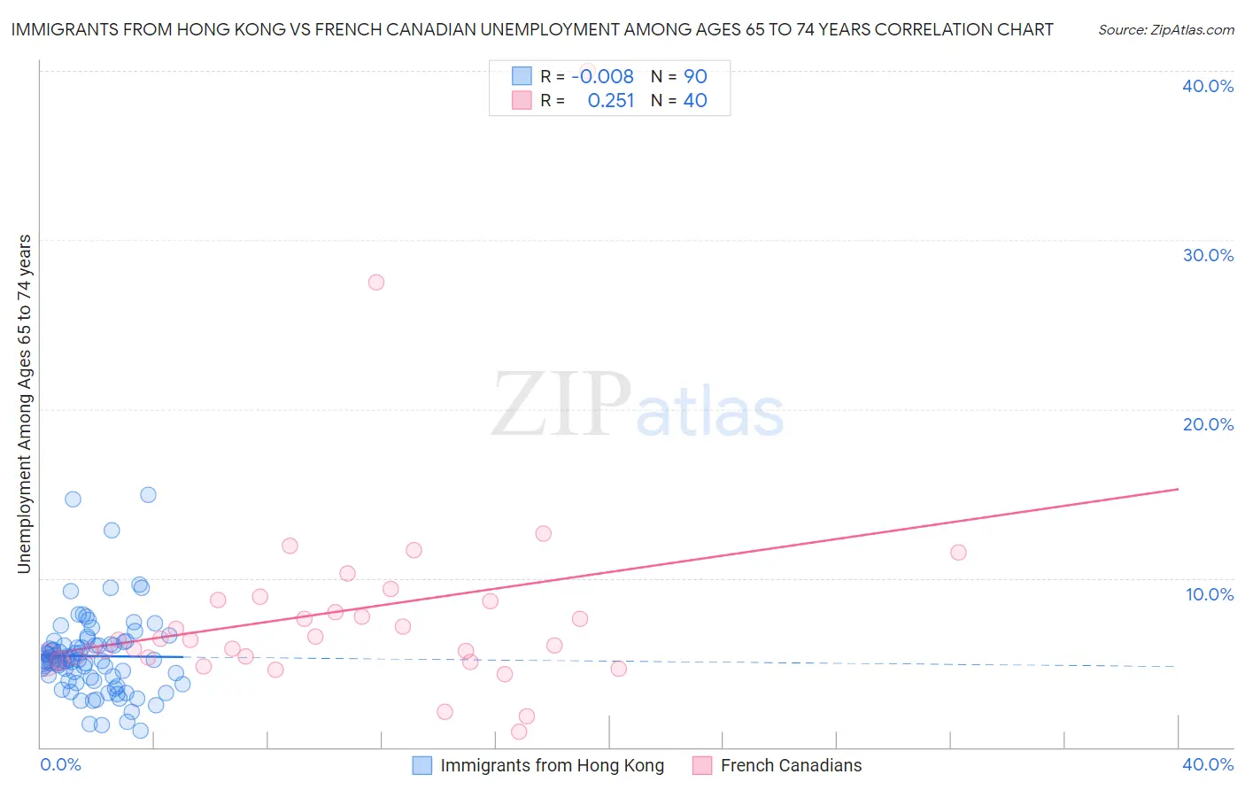 Immigrants from Hong Kong vs French Canadian Unemployment Among Ages 65 to 74 years