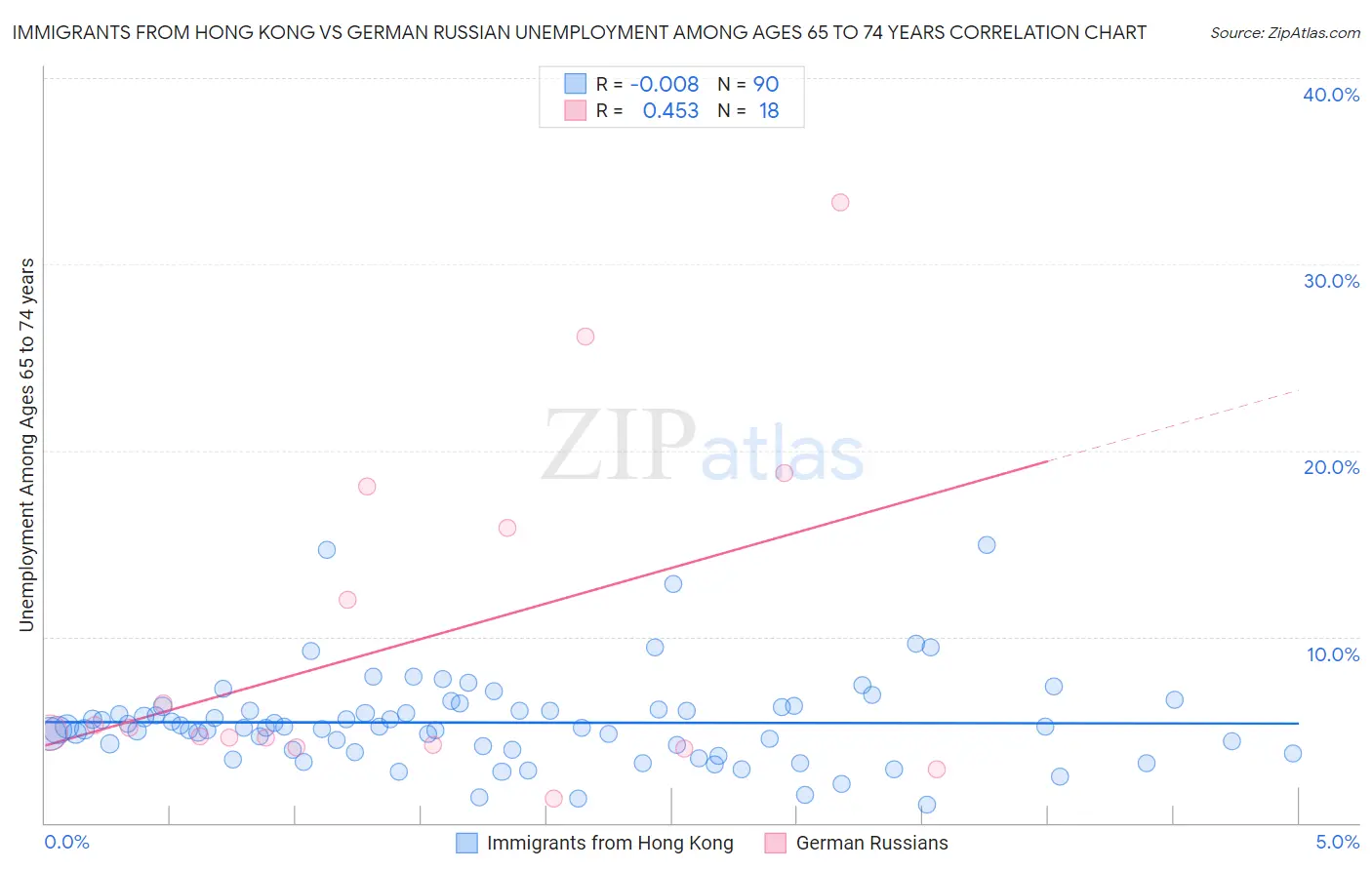 Immigrants from Hong Kong vs German Russian Unemployment Among Ages 65 to 74 years