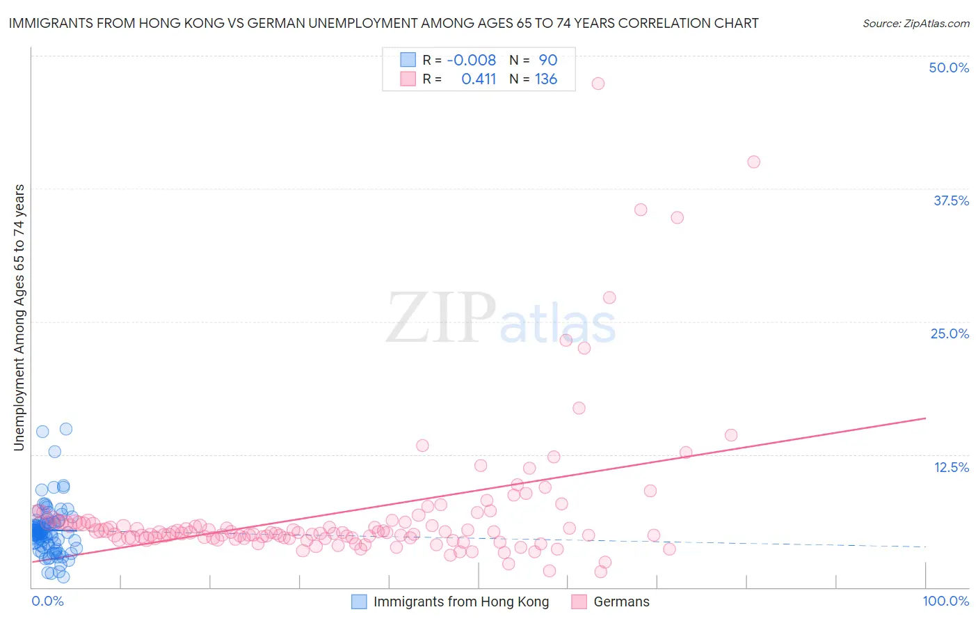 Immigrants from Hong Kong vs German Unemployment Among Ages 65 to 74 years