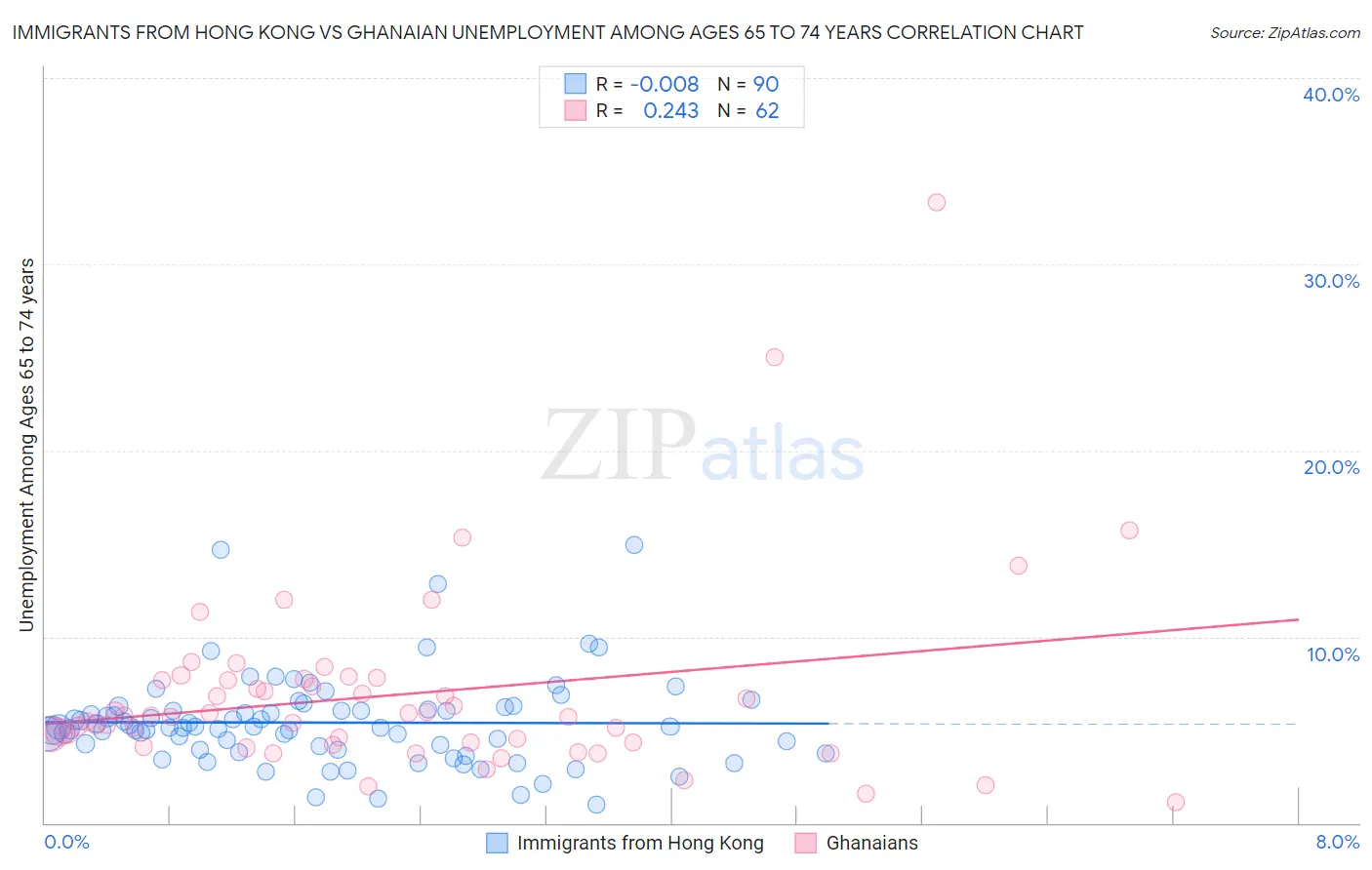 Immigrants from Hong Kong vs Ghanaian Unemployment Among Ages 65 to 74 years