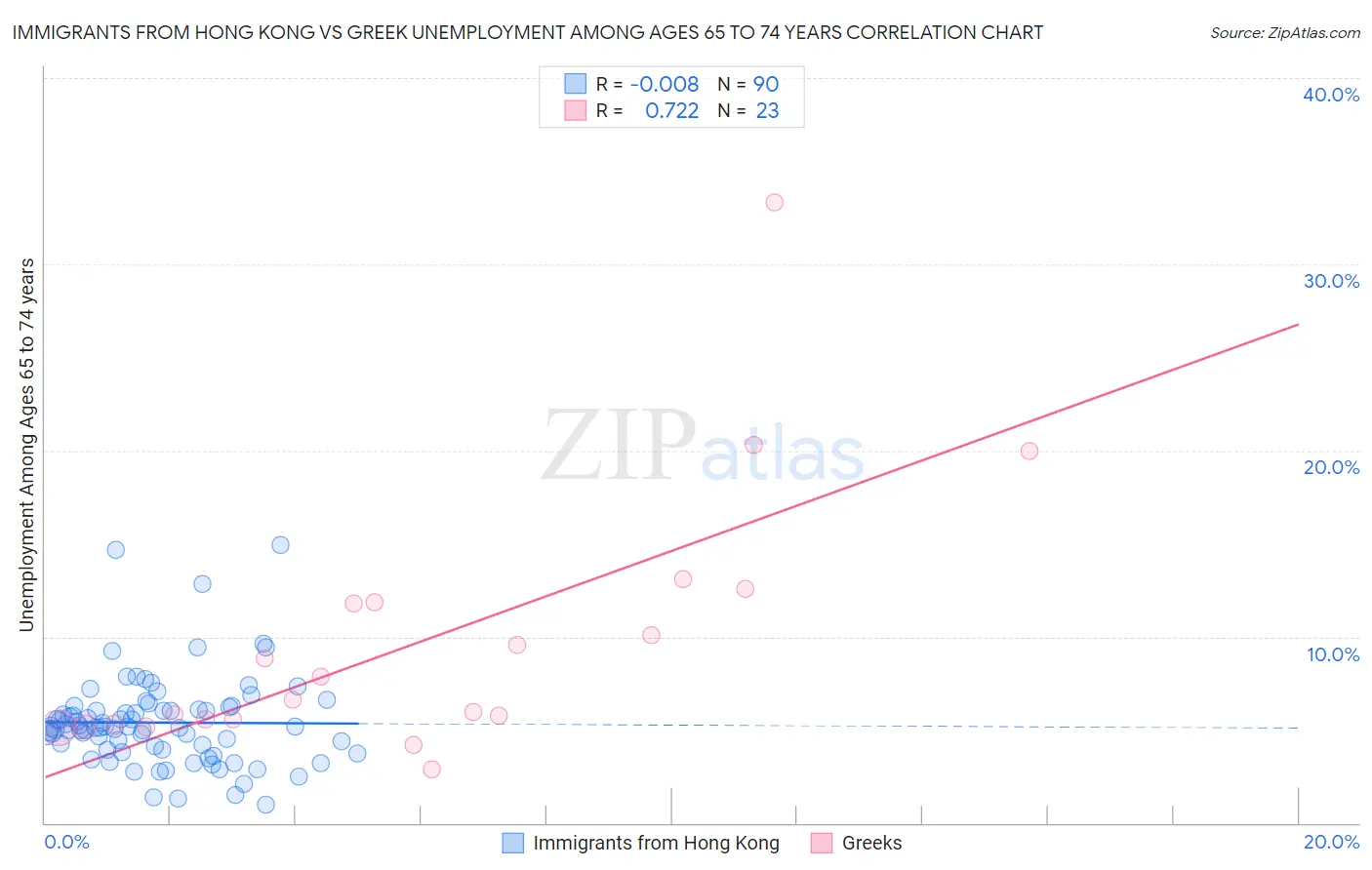 Immigrants from Hong Kong vs Greek Unemployment Among Ages 65 to 74 years