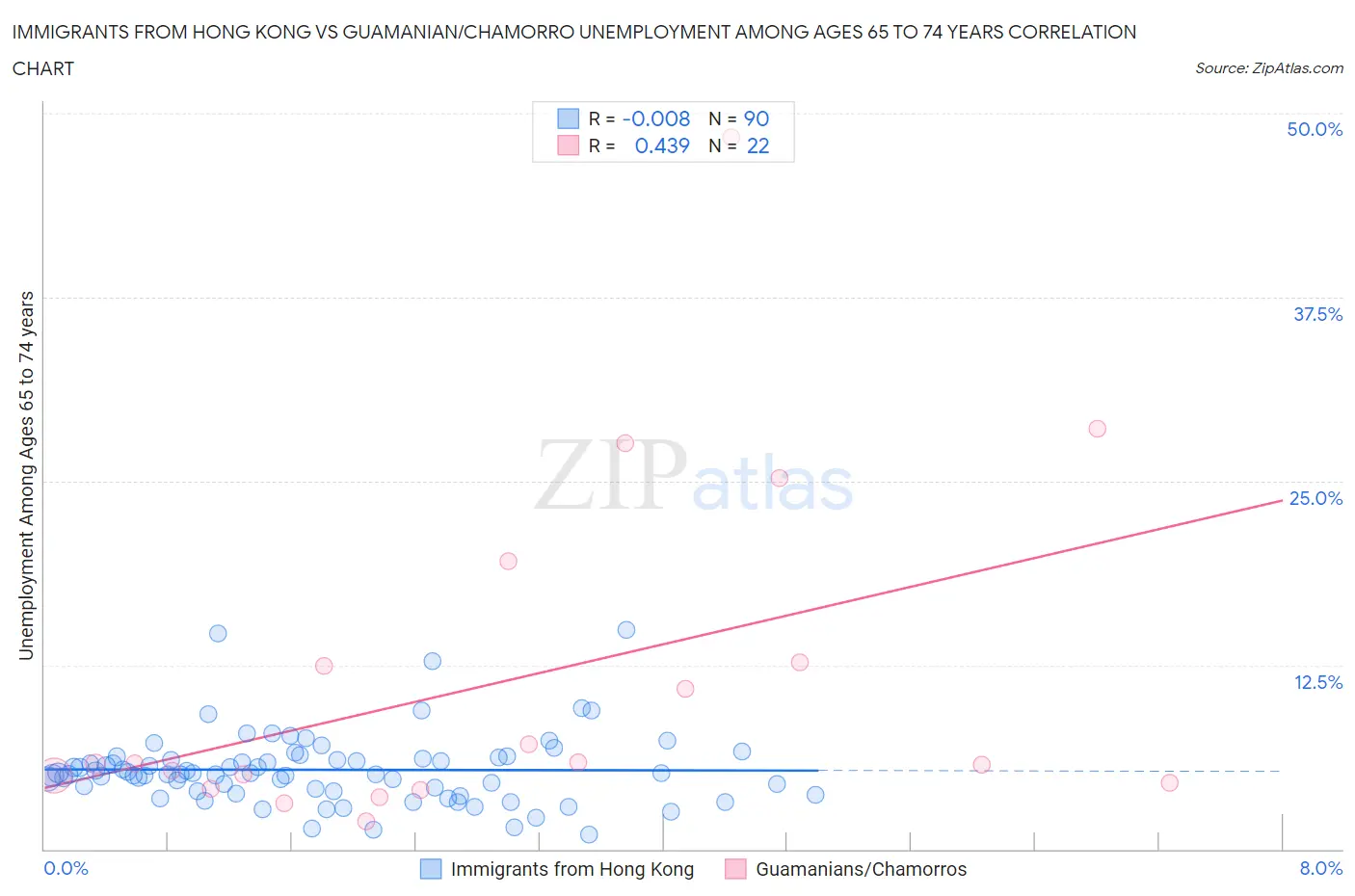 Immigrants from Hong Kong vs Guamanian/Chamorro Unemployment Among Ages 65 to 74 years