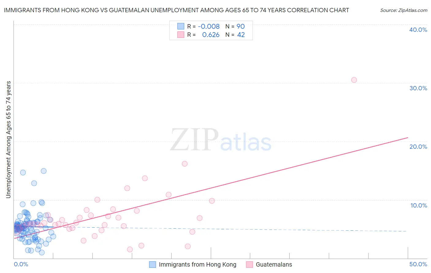 Immigrants from Hong Kong vs Guatemalan Unemployment Among Ages 65 to 74 years