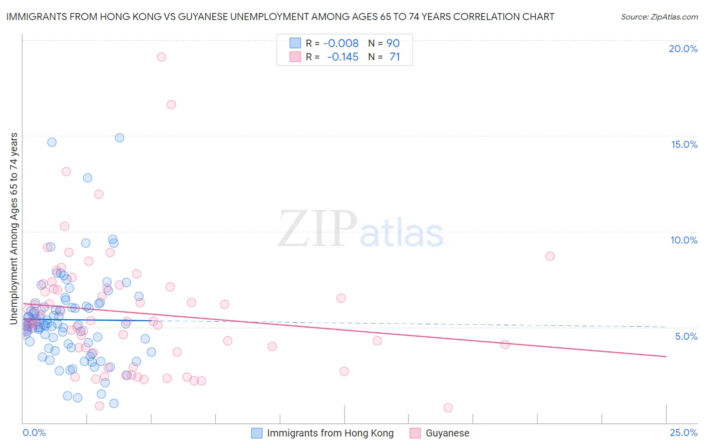 Immigrants from Hong Kong vs Guyanese Unemployment Among Ages 65 to 74 years