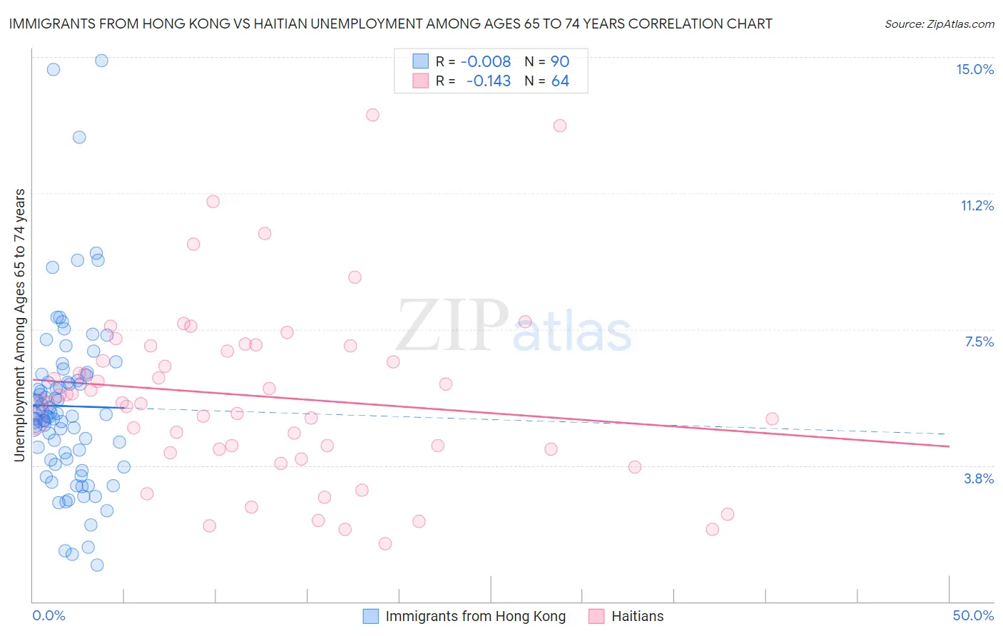 Immigrants from Hong Kong vs Haitian Unemployment Among Ages 65 to 74 years