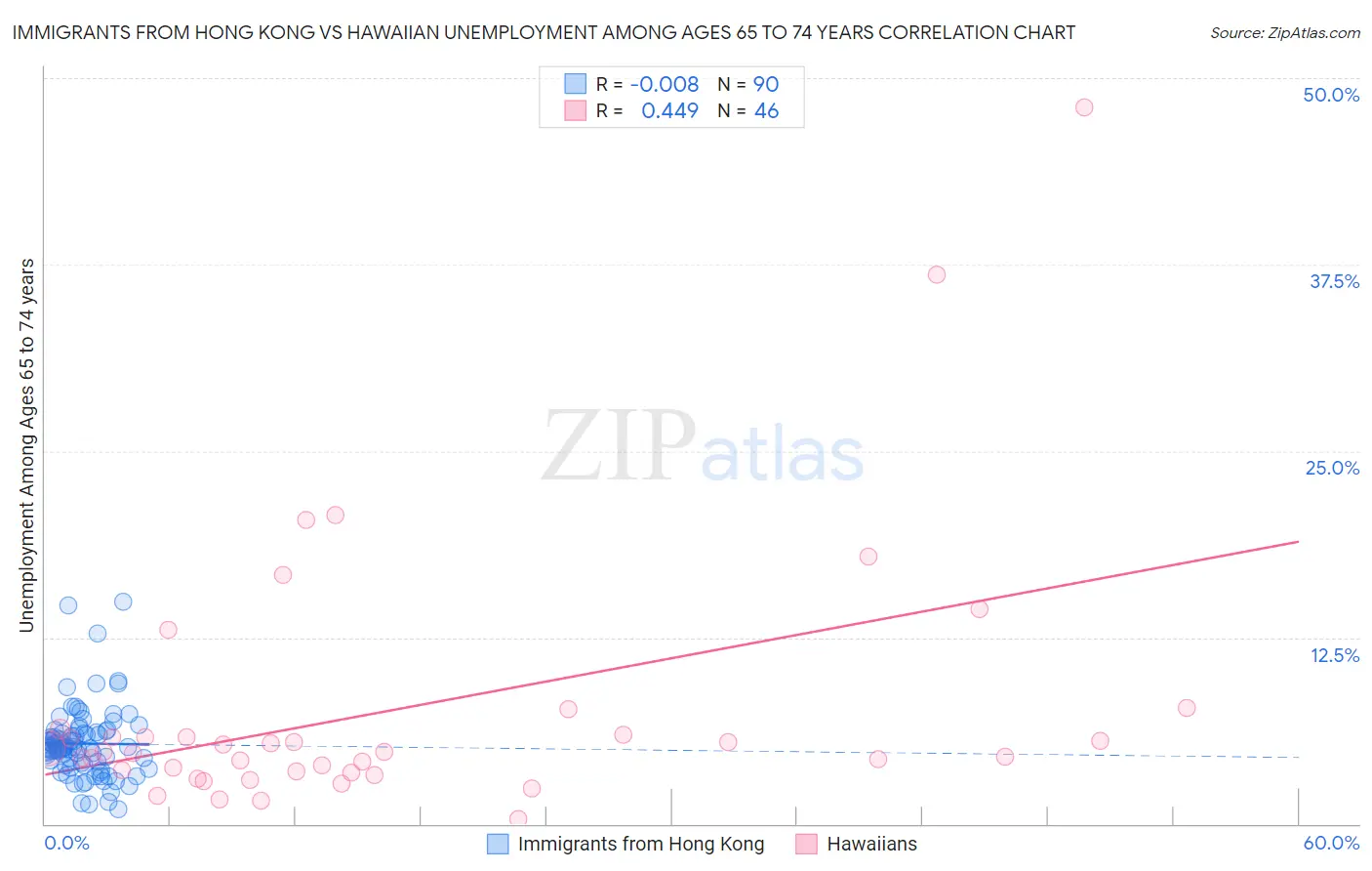 Immigrants from Hong Kong vs Hawaiian Unemployment Among Ages 65 to 74 years