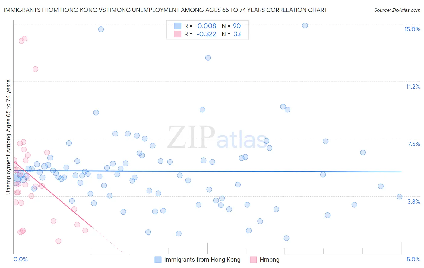 Immigrants from Hong Kong vs Hmong Unemployment Among Ages 65 to 74 years