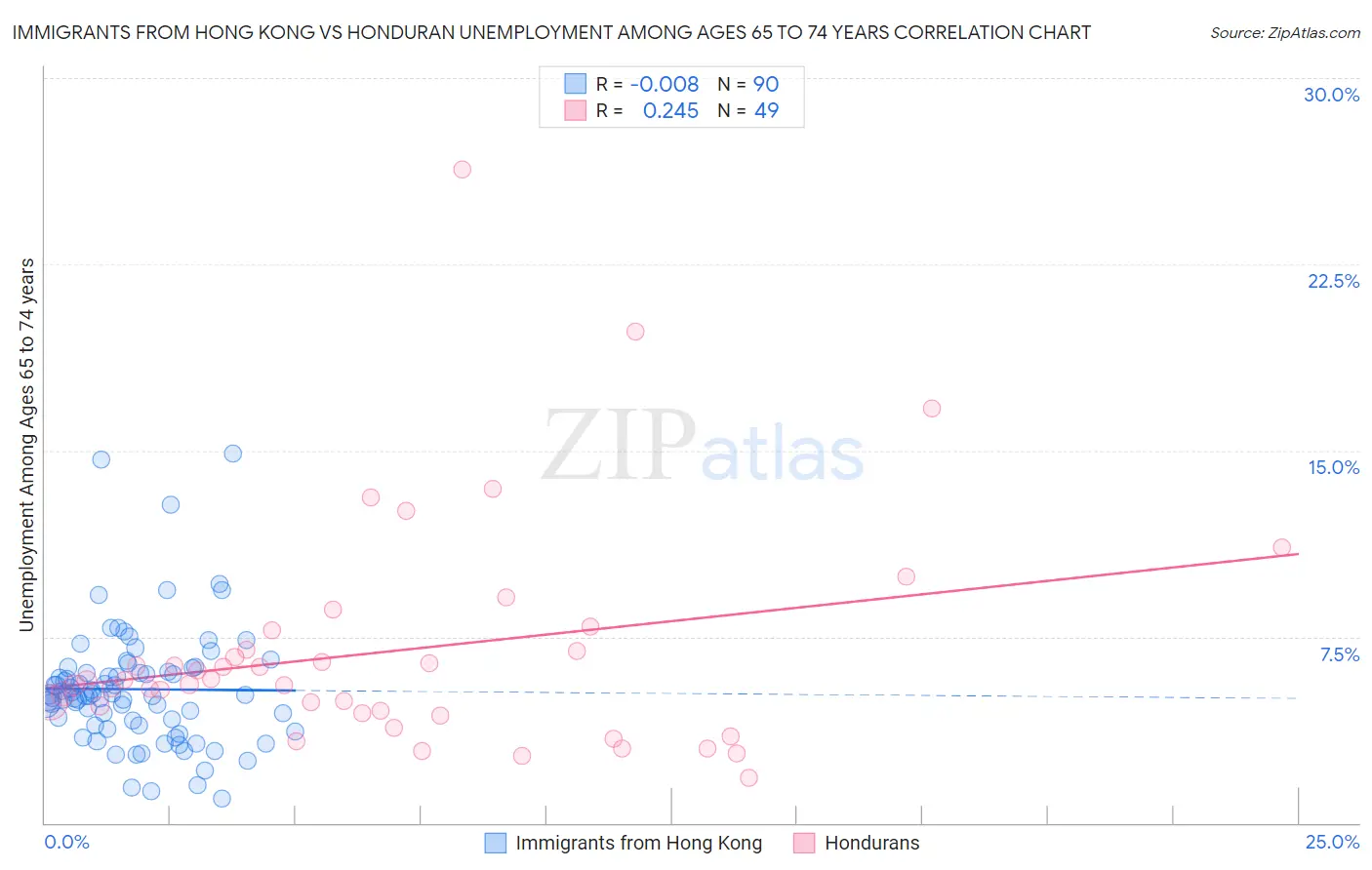 Immigrants from Hong Kong vs Honduran Unemployment Among Ages 65 to 74 years