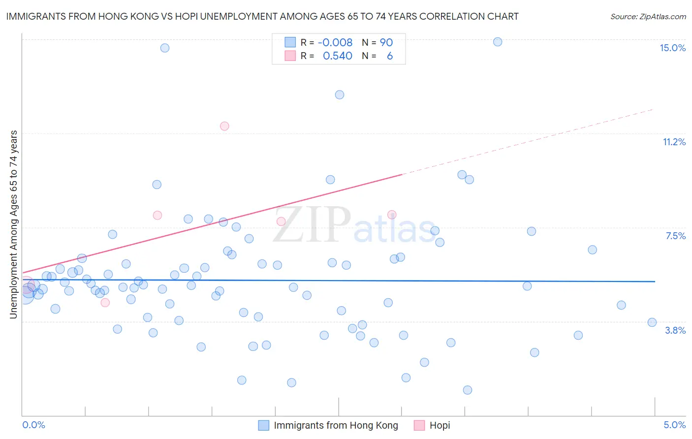 Immigrants from Hong Kong vs Hopi Unemployment Among Ages 65 to 74 years